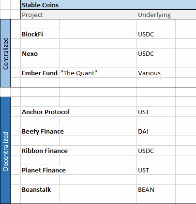 There have been a multitude of threads on exotic “Stable Protocols” and “Exciting Yield Opportunitie...