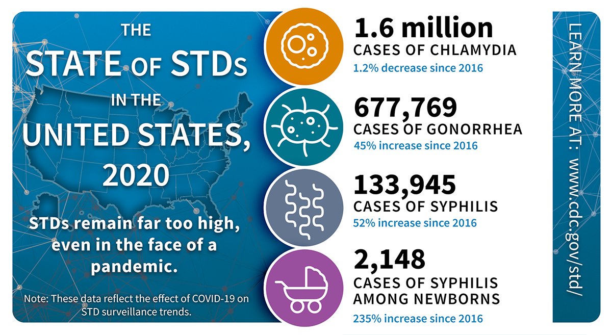 STDs are common, but you can prevent them! During #STDweek, take a quiz to see if you’re at risk for an infection and access resources to make a #SaferSexGamePlan before you go out.  go.usa.gov/xzHBY #STDreport