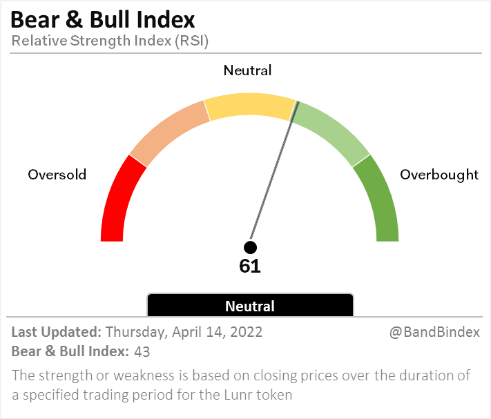 LiquidityApe's tweet photo. Coin: $lunr @LunrToken

Bear and Bull Index is 43 — Neutral
Lunr Price: $0.6363

View real-time social insight at https://t.co/xZ27MlUbCF @LunarCrush

#BandBindex #LunarCrush #Lunr #LunrToken https://t.co/Cc4XMO6eLK