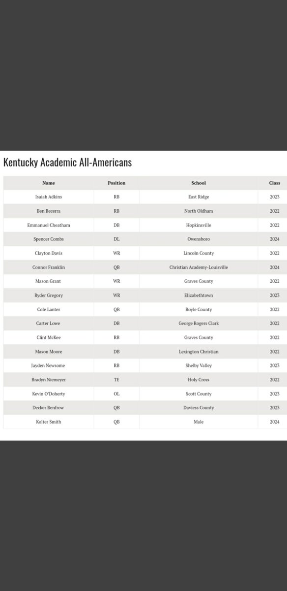 LCFB_Recruiting's tweet photo. 🚨🏈 Huge Congrats to @LC_Patriots Class of '22 CLAYTON DAVIS @claybodavis on being named a KENTUCKY ACADEMIC ALL-AMERICAN! Another awesome accolade for a young man who 100% deserves it! @LCHS_PatNation @LCKYAthletics @ONAZFootball  #LINCOLNPRIDE #ForeverLC https://t.co/doOpeocopc