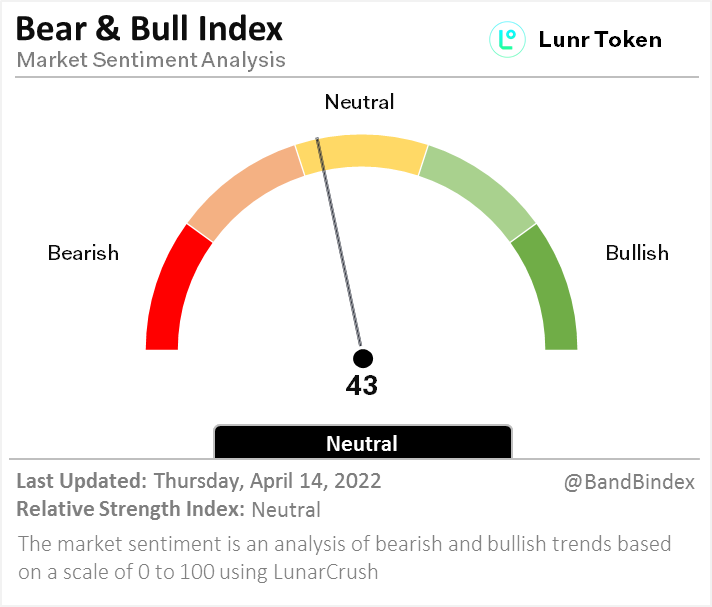LiquidityApe's tweet photo. Coin: $lunr @LunrToken

Bear and Bull Index is 43 — Neutral
Lunr Price: $0.6363

View real-time social insight at https://t.co/xZ27MlUbCF @LunarCrush

#BandBindex #LunarCrush #Lunr #LunrToken https://t.co/Cc4XMO6eLK