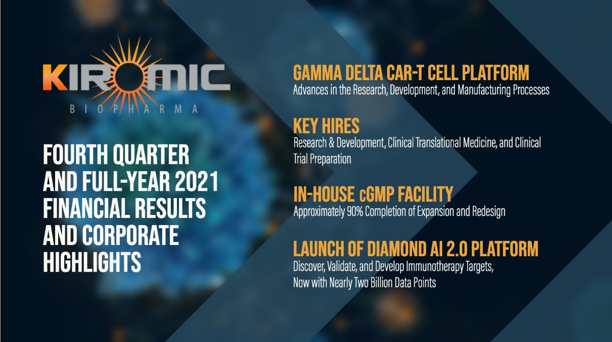 KiromicBioPharm's tweet photo. In Q4 2021, Kiromic made critical advancements in R&amp;D, manufacturing, &amp; clinical trial prep. We expect to begin activation of the clinical trial for our first oncology cell therapy candidate by the end of Q4 2022. Read more at https://t.co/iKPkOlMH3d. https://t.co/105bv1wr9P