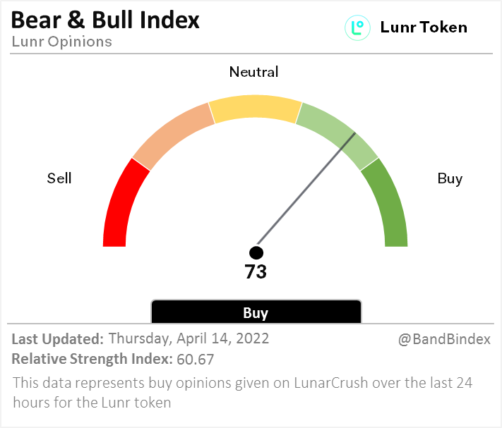 LiquidityApe's tweet photo. Coin: $lunr @LunrToken

Bear and Bull Index is 43 — Neutral
Lunr Price: $0.6363

View real-time social insight at https://t.co/xZ27MlUbCF @LunarCrush

#BandBindex #LunarCrush #Lunr #LunrToken https://t.co/Cc4XMO6eLK