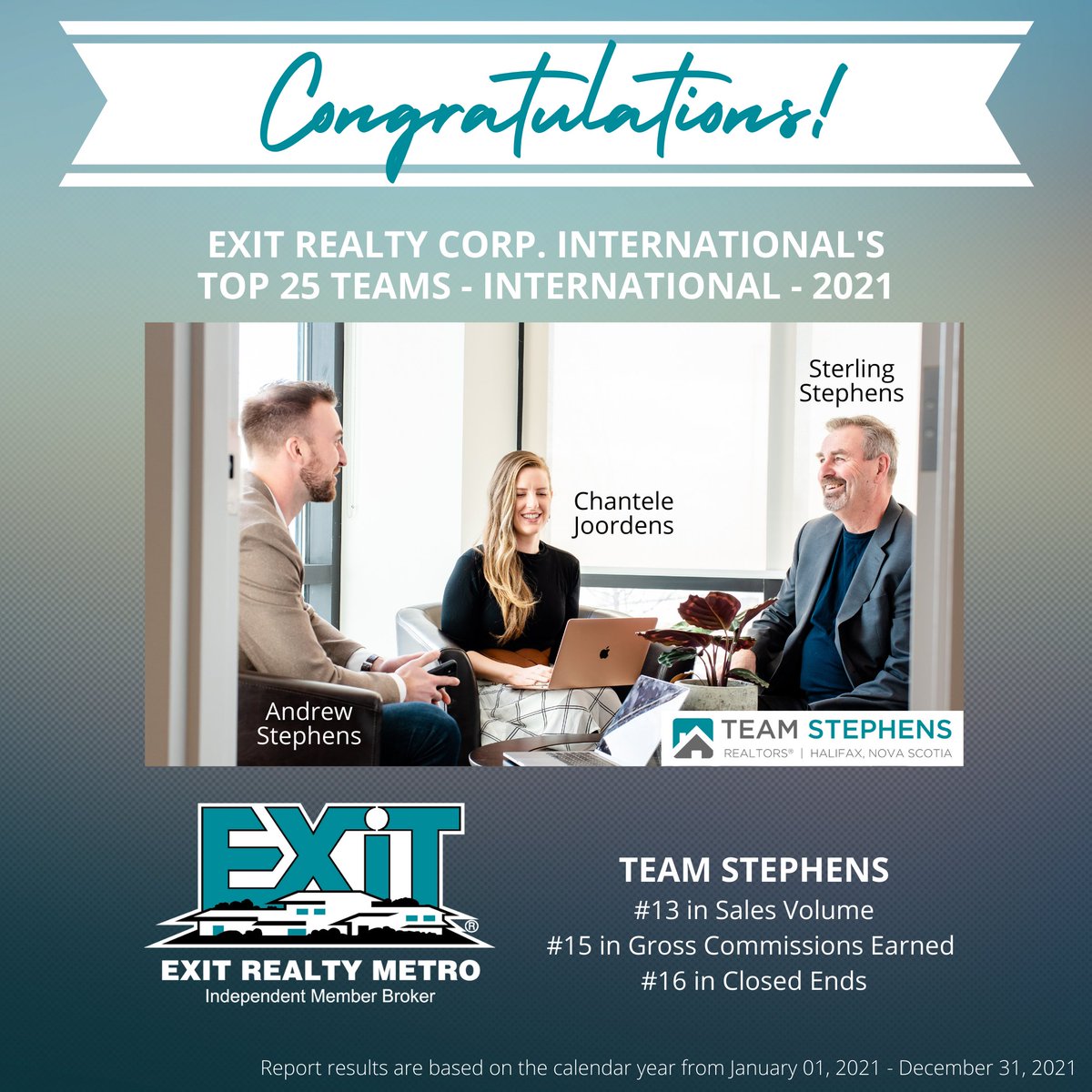 EXITRealtyMetro's tweet photo. Huge Congrats to TEAM STEPHENS for being recognized as one of EXIT Realty Corp. Internationals TOP 25 TEAMS!! 🎉

#exitrealtycorp #exitrealtymetro #toprealestateteam #teamstephens #realtorsofns https://t.co/mUS3KkRSzj