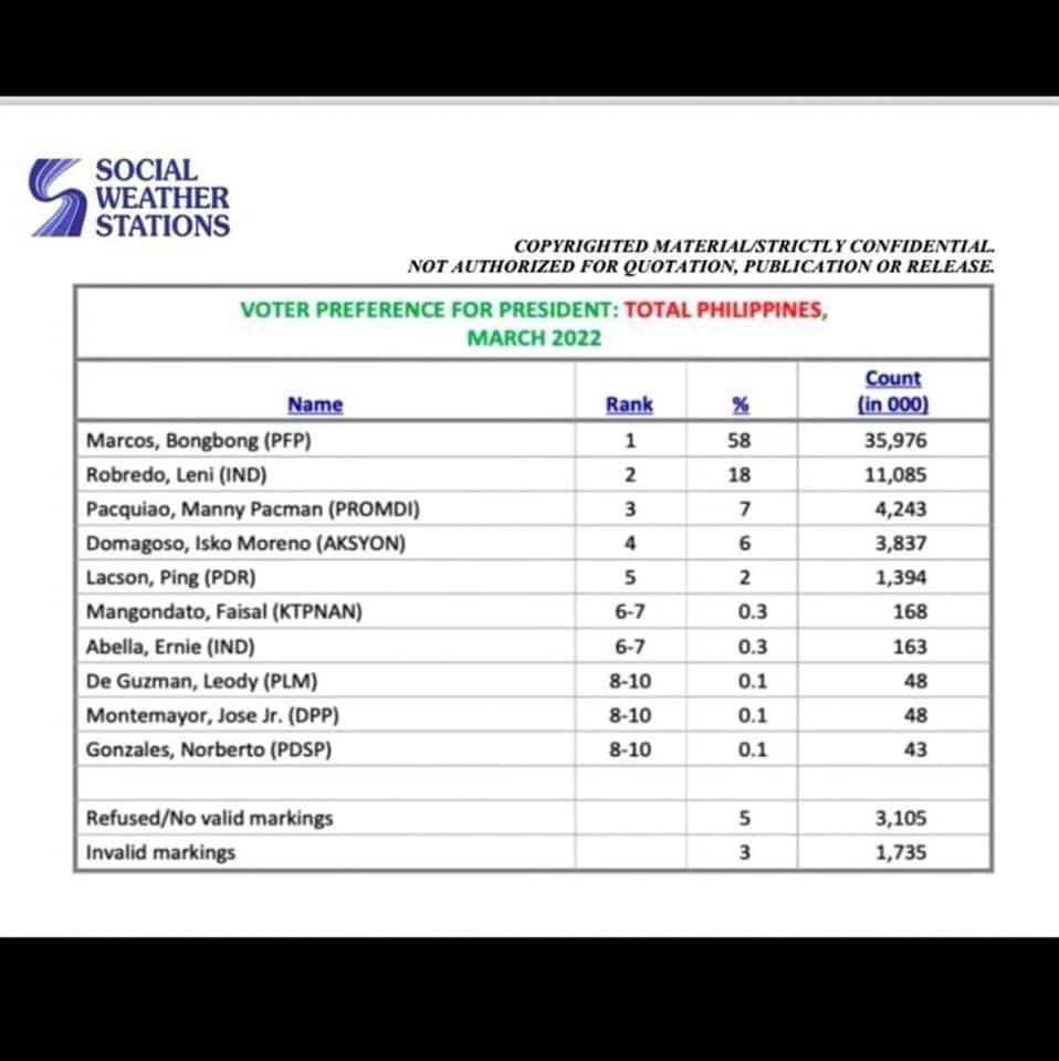 lovemoves2005's tweet photo. Hay naku no effect ang H2H kaya ang dami nilang drama ngayon , 24days more to go nalang malabo na kayo makahabol iyak lenlen . Puro kasi kayo paninira ,Lalong bumaba ratings ng inay nyo . Marcos-Duterte pa rin and forever โค๏ธ๐โ๏ธ๐๐ป๐ต๐ญ๐ #swssurvey
#Ctto https://t.co/J913boBCo4