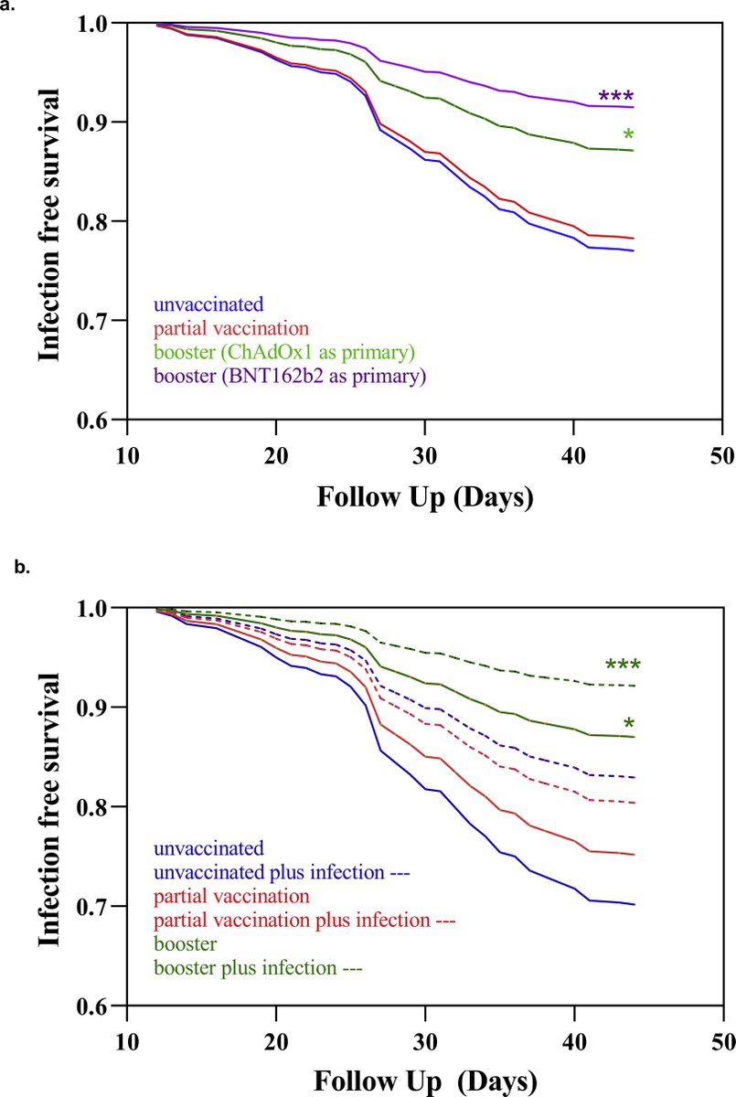 ISNkidneycare's tweet photo. Comparison of vaccine effectiveness against the Omicron (B.1.1.529) variant in haemodialysis patients. 2022 from @KIReports @sarah_gleeson_ @kidneydoc101 @mkwillicombe.
➡️ https://t.co/EbUKsnCpgM https://t.co/iPiGEKxBAb