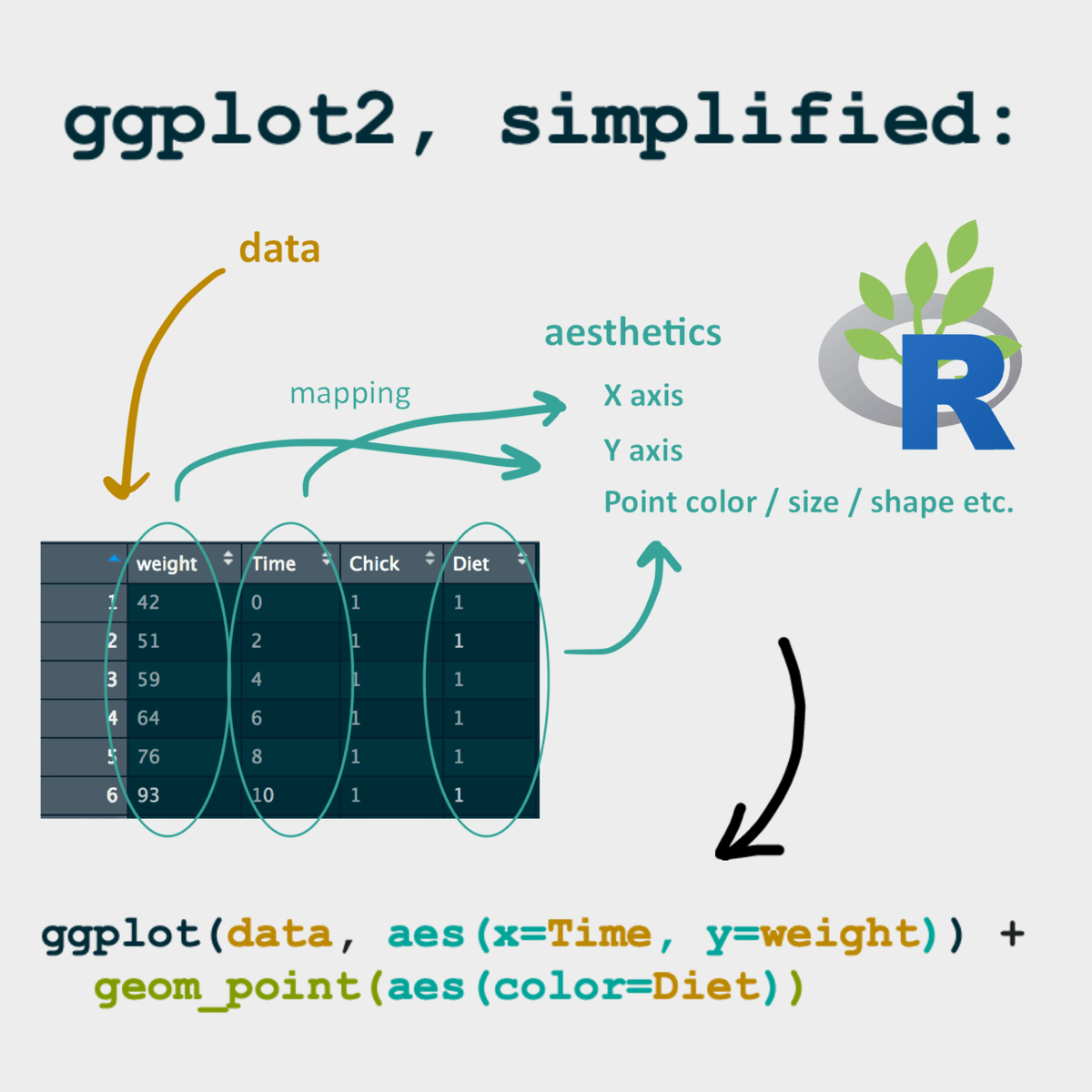 New post: A *simple* introduction to ggplot2
It took me a long time to come to terms with learning how to use ggplot2, but it was well worth it. I hope this post helps you too! 🌷📈📊👩🏻‍💻
rforecology.com/post/a-simple-…

#Rstats #RforEcology #DataVisualization #ggplot2 #tutorial #LearningR