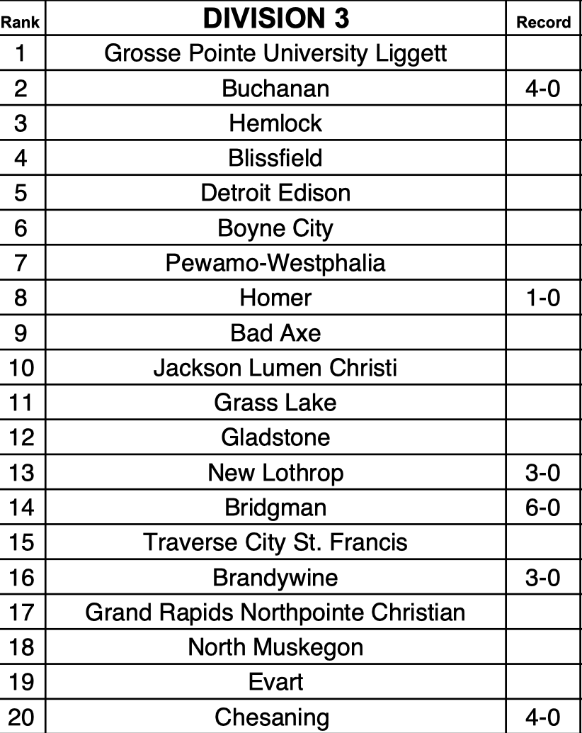 MIPrepZone's tweet photo. The first weekly rankings are out from the @MHSBCA1.

Ranked Oakland County teams:  
D1: OLSM, Rice, CC, Lake Orion
D2: DCDS, NDP
D4: Shrine, Lutheran NW https://t.co/NrcyQgWBGd