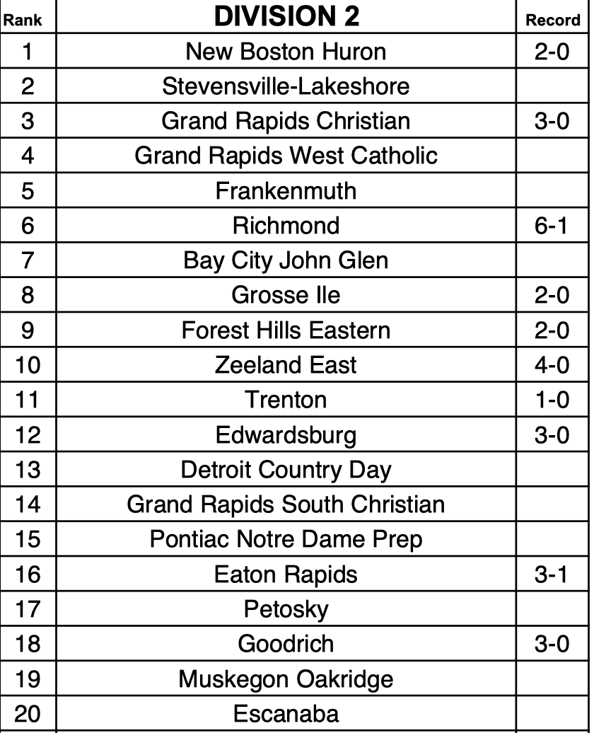 MIPrepZone's tweet photo. The first weekly rankings are out from the @MHSBCA1.

Ranked Oakland County teams:  
D1: OLSM, Rice, CC, Lake Orion
D2: DCDS, NDP
D4: Shrine, Lutheran NW https://t.co/NrcyQgWBGd