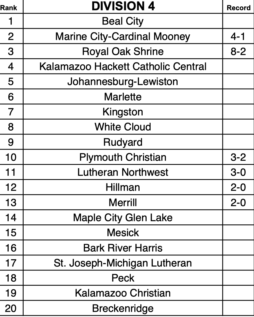 MIPrepZone's tweet photo. The first weekly rankings are out from the @MHSBCA1.

Ranked Oakland County teams:  
D1: OLSM, Rice, CC, Lake Orion
D2: DCDS, NDP
D4: Shrine, Lutheran NW https://t.co/NrcyQgWBGd
