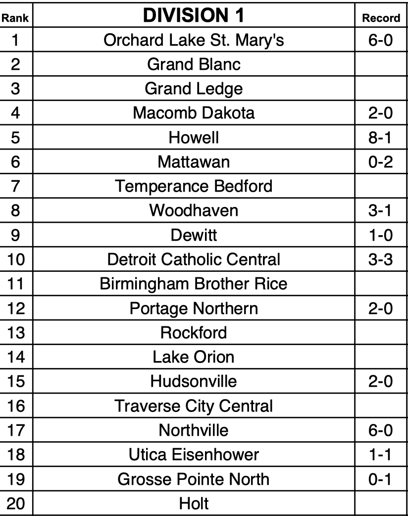 MIPrepZone's tweet photo. The first weekly rankings are out from the @MHSBCA1.

Ranked Oakland County teams:  
D1: OLSM, Rice, CC, Lake Orion
D2: DCDS, NDP
D4: Shrine, Lutheran NW https://t.co/NrcyQgWBGd