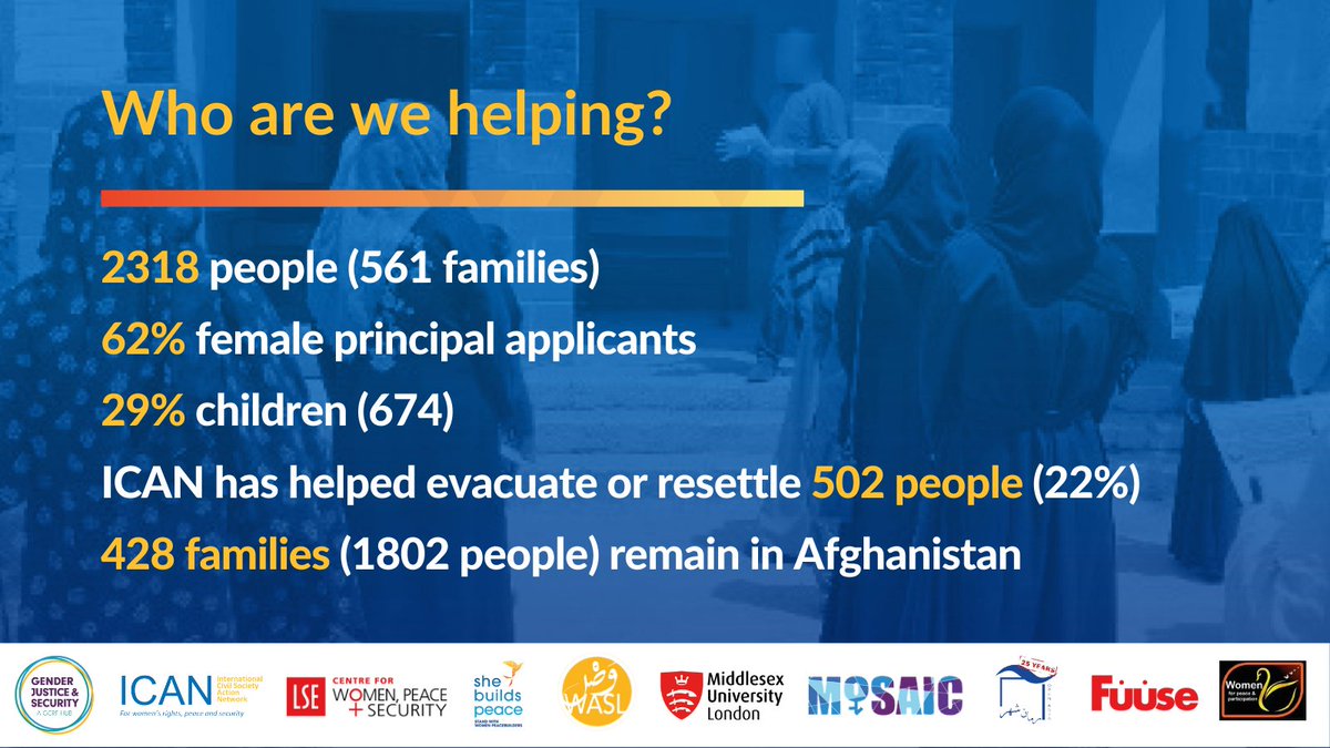 2/3: ICAN has worked with extraordinary #Afghan women community activists since 2012. When Kabul fell to the Taliban, our partners &amp; their networks of local #peacebuilders were suddenly under direct threat. They came to us because nobody else responded to their calls for help.