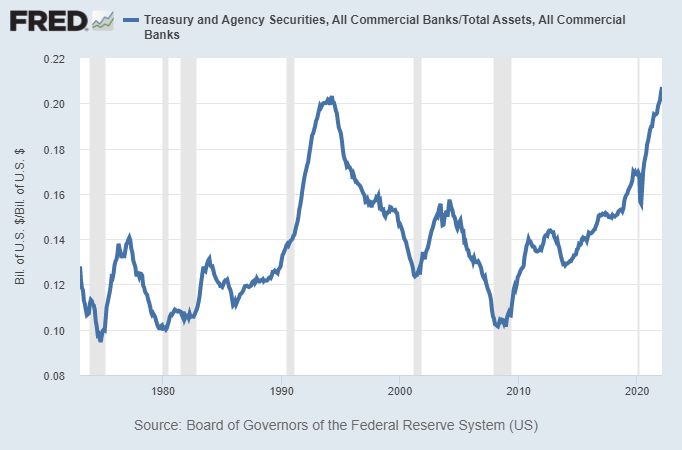 LynAldenContact's tweet photo. When the Fed did QT last time, banks could absorb a lot of the difference. However, US commercial banks now have the highest percentage of their assets in Treasuries in modern history.

The US needs the foreign bid for Treasuries to pick up, otherwise QT could get pretty awkward. https://t.co/JJAwvNYfvP