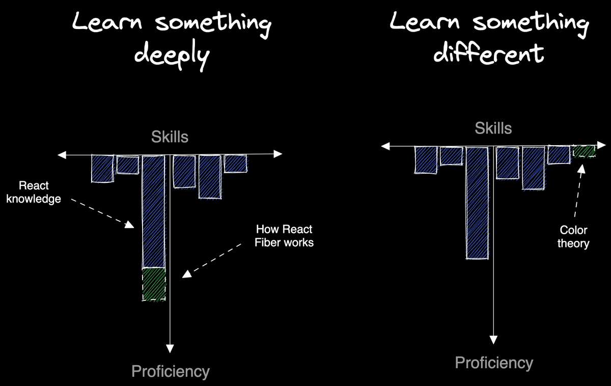 JayrobinDev's tweet image. Every time my learning starts to plateau or I&apos;m not sure where to go next, I take the same strategy: learn something deeply, or learn something different.