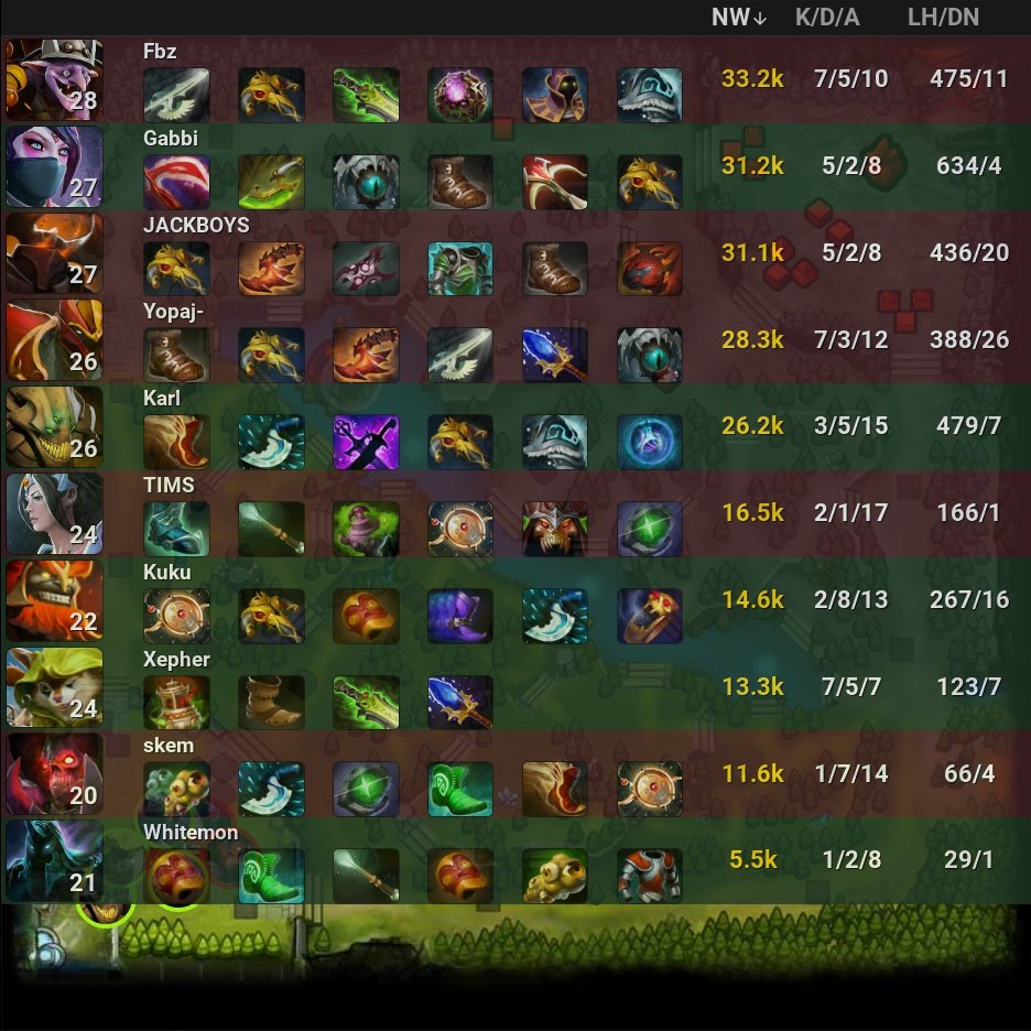 onDOTAcom's tweet photo. T1 1 - 2  🏆 BOOM Esports

⭐ DPC SEA Division I Tour 2 - 2021/2022

🏷️ #T1 #BOOMEsports #BOOM #DPC #SEA #I #Tour2 #Kuku #Karl #Whitemon #Gabbi #Xepher #Yopaj #TIMS #Fbz #skem #JACKBOYS #Dota2 https://t.co/O54xYwHMMP