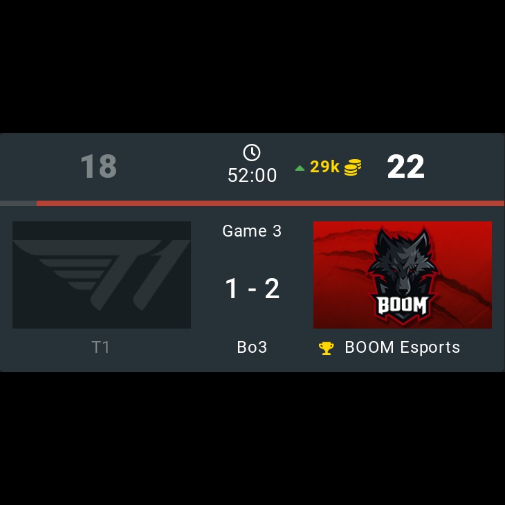onDOTAcom's tweet photo. T1 1 - 2  🏆 BOOM Esports

⭐ DPC SEA Division I Tour 2 - 2021/2022

🏷️ #T1 #BOOMEsports #BOOM #DPC #SEA #I #Tour2 #Kuku #Karl #Whitemon #Gabbi #Xepher #Yopaj #TIMS #Fbz #skem #JACKBOYS #Dota2 https://t.co/O54xYwHMMP