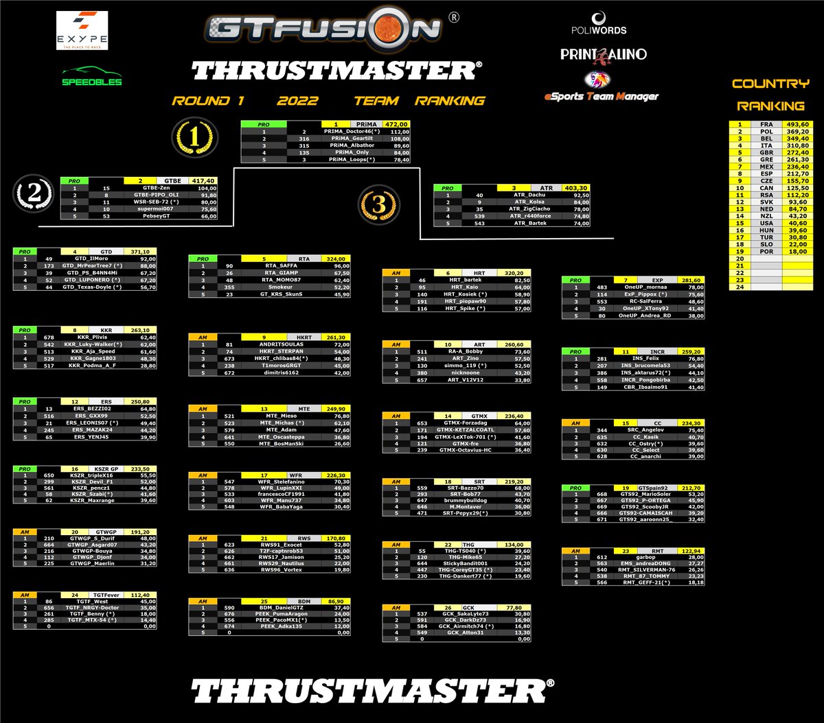 gtfusiongt's tweet photo. GTfusiOn Round 1 2020 Results team
All info : https://t.co/XE1X18MyJs
#GTfusion #Thrustmaster #printalino #Poliwords #simaracing #simracer #gt7 #granturismo #exype #speedbles #esportsteammanager https://t.co/qUckxmxCk1