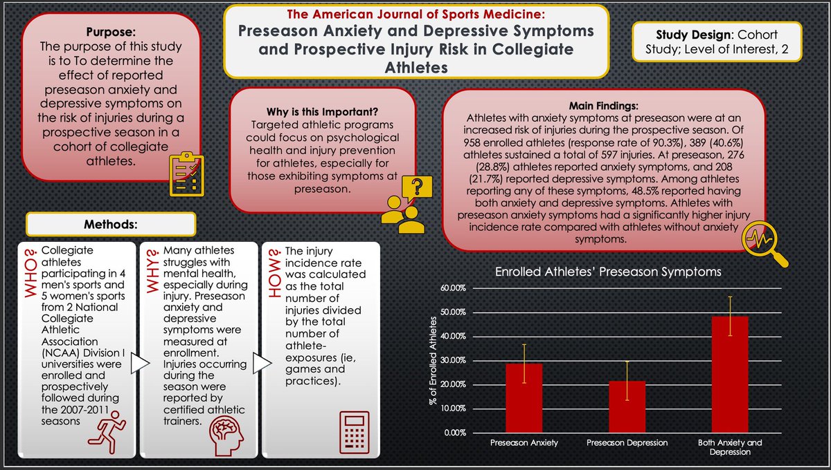 Maria D’Aulerio (@mariadaulerio12) on Twitter photo I found this article to be very interesting, assessing anxiety and depression symptoms and their effects pre-season in college athletes. Here is the link and an info graphic I made: journals.sagepub.com/doi/full/10.11… <a href="/KyleBeyerPhD/">Kyle S. Beyer</a> #UrsinusHEP261 I found this article to be very interesting, assessing anxiety and depression symptoms and their effects pre-season in college athletes. Here is the link and an info graphic I made: journals.sagepub.com/doi/full/10.11… <a href="/KyleBeyerPhD/">Kyle S. Beyer</a> #UrsinusHEP261
