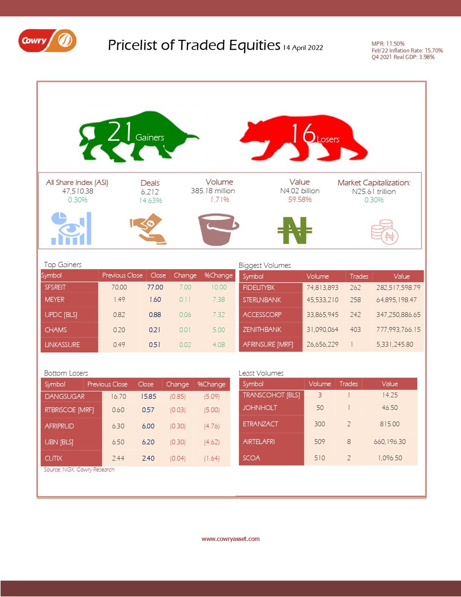 CowryAssetMgt's tweet image. Thursday 14/04/2022

The Bull Have It: This week, the market closed positive, extending its four-day winning streak to close above 47,510.38 point levels. The market rose by 0.30% with the market breadth of 21 winners outweighing the 16 losers.  

Notably, SFSREITS, MEYER,