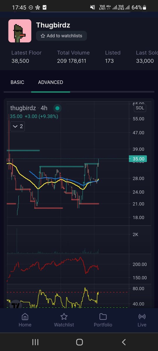 zeptinn's tweet image. Let's fly 🪶 this is for all those that believed in @thugDAO and @0x_thug through the worst fud.