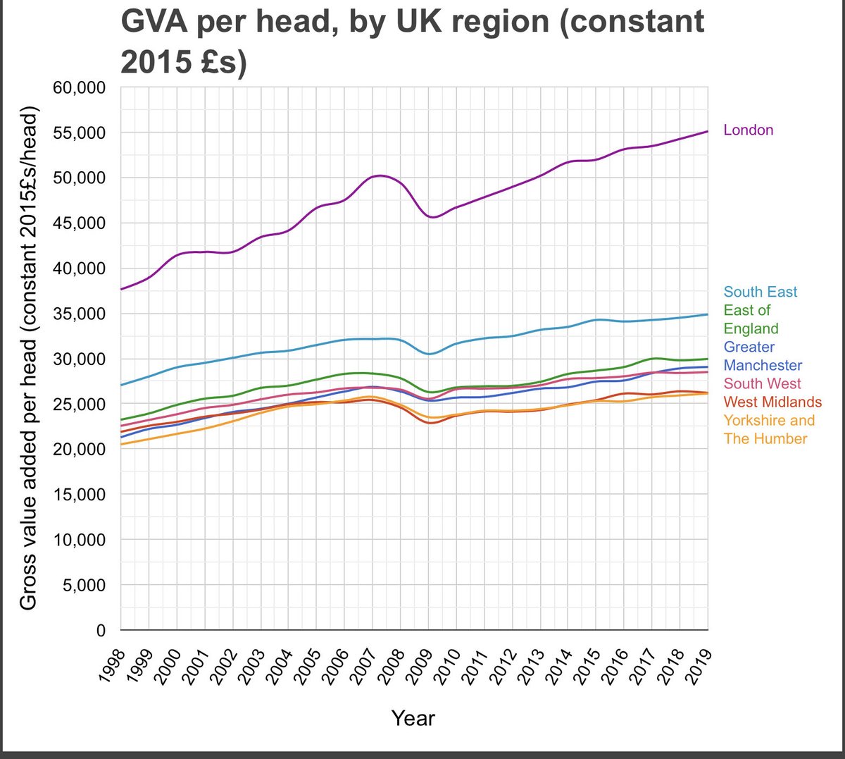 Yorkshireguidon's tweet image. So…1) Yorkshire (& the Humber) is the worst performing English region; 2) There’s a £10k per head gap with the SE let alone in comparison with London; 3) Levels of GVA in our region are barely where we were in 2007 - 15 years ago! #devolutionnow