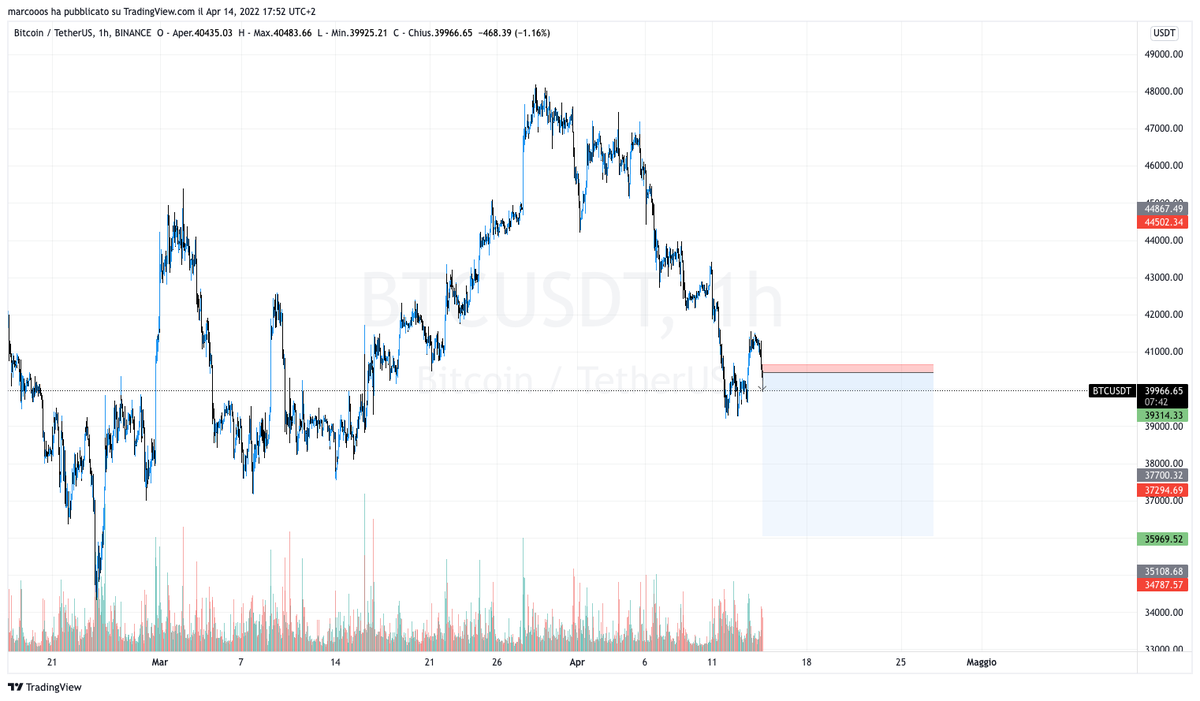 marcooos94's tweet photo. $BTC short catched... #Bitcoin #BTCUSD https://t.co/Bl4nnE8sYB