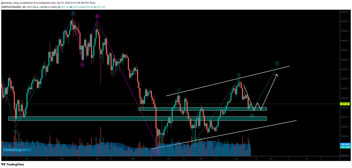TraderVlogs's tweet photo. $CRYPTO:ETHUSDT
2.9-3k looks like a strong area of support.
Might see some consolidation here until next week.
If this area holds, probable start of the final leg to 3.8k by month's end.
-ENTER at/near SUPPORT
-SET your STOP LOSS
화이팅!
#TAYOR 🤞❤ 무역이 잘됩니다 https://t.co/migcVsBXwK