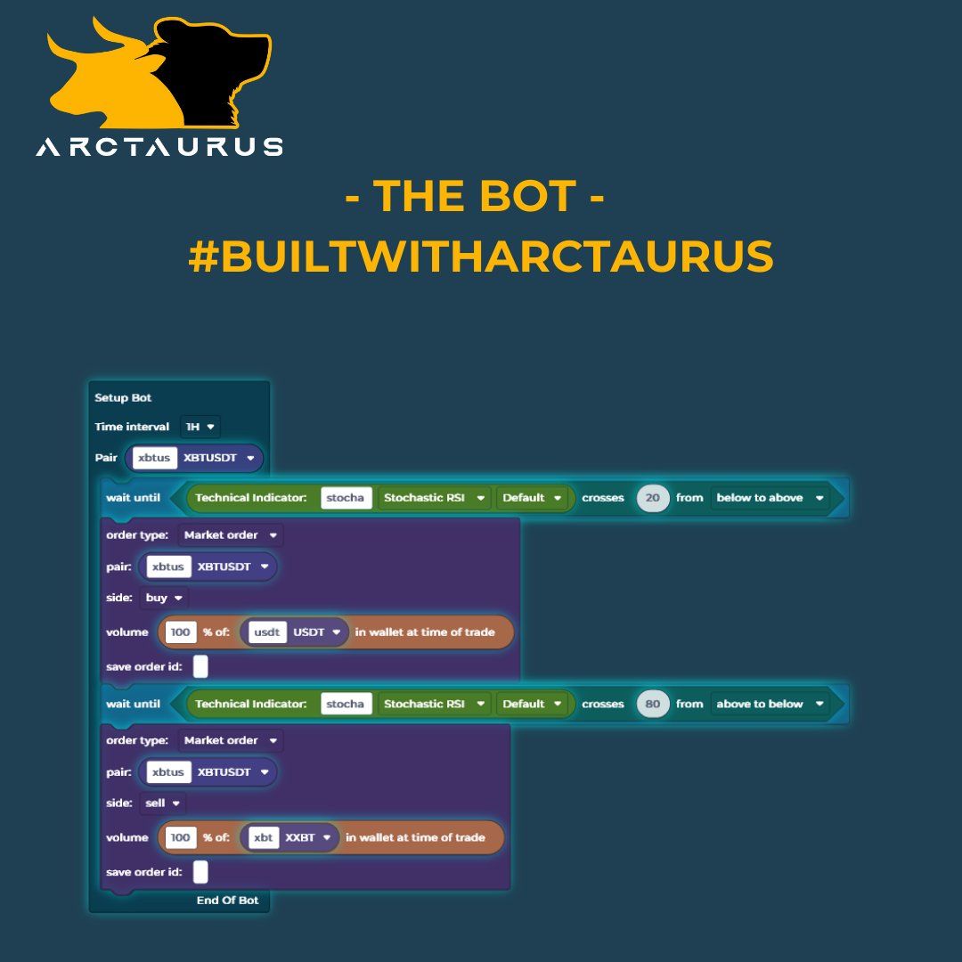 ArctaurusHQ's tweet photo. A simple stoch RSI trading bot⚡
To see how to make this, swipe through 👆
Not financial advice
#NotFinancialAdvice #BTC #ArcTaurus https://t.co/B0hQgk4bCz