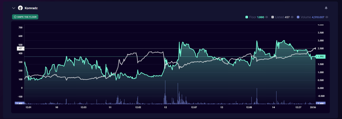 Aliyan_rehan007's tweet photo. @Komradznft paper hands leaving, TBH it's the best entry point to komradz while roadmap is around the corner this shit is gonna explode man  when listing decreases this is going to the moon 🚀
#Solana  #SolanaNFT  #NFT  #NFTCommmunity https://t.co/bXKmAUK8II