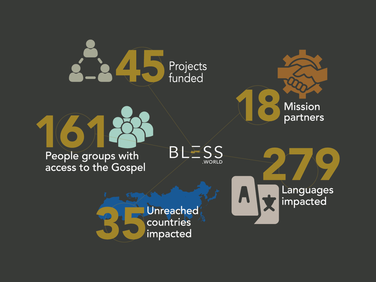 At the heart of our mission is one simple thing:  Sharing the love of Jesus with people who have never heard His name.