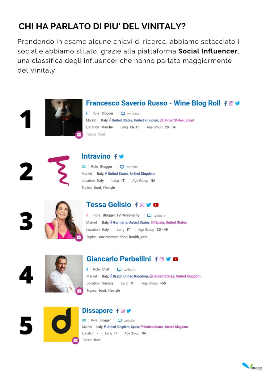 Volocomm's tweet photo. #Vinitaly2022, in sole tre parole: numeri da record.
Di seguito trovate la classifica dei top 5 #influencer che hanno parlato maggiormente dell’evento.
Sul podio Francesco Saverio Russo, seguito da Intravino, Tessa Gelisio, Giancarlo Perbellini e Dissapore.
#VoloComm #top5 https://t.co/oX7wvDh1Fj