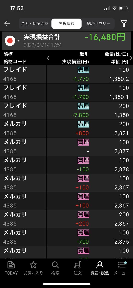 Gashy20220119's tweet photo. 【2022/4/14デイトレ結果】
-16,480円
5勝8敗1分

朝一飛び乗り失敗負け。

地合い良く上昇すると思ったらすぐに下落。そんな銘柄多かった気がする。
もっと早くに決断して機��的に飛び乗れば、利益は十分出ていた。
握力強めと思って終日トレードするも、うまくハマらず。
★飛び乗りの利確損切り早く https://t.co/XWyMlM1OVZ