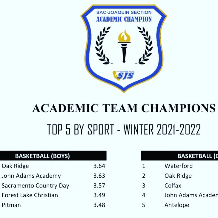 Congratulations to our Pitman boys for placing in the top 5 of sections for Academics! 🏀🦁