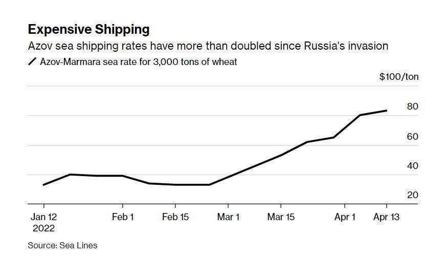 MedWave1's tweet photo. #Shipping #OATT 

The Black Sea Freight Market : $85-90 per mt for a coaster of 3000-deadweight 🚀🚀 🚀🚀 https://t.co/3NZqFE9LNE