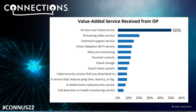 MindiSue00's tweet photo. Are you looking for new services from your #internetserviceprovider? Research from @ParksAssociates #streaming #techsupport #parentcontrols #cybersecurity #CONNUS22 https://t.co/IzCpJ7gQpd