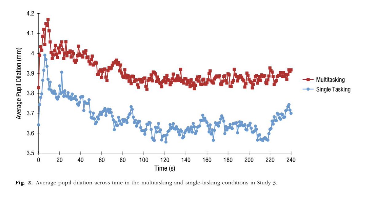 emollick's tweet photo. Humans can’t really multitask: our self-assessed multitasking ability is negatively correlated with actual ability 🤷

But we love to do it: in fact, if you take a normal task &amp; just tell people that what they are doing is multitasking, they become more engaged  &amp; do better work! https://t.co/YzwhHMuKU7