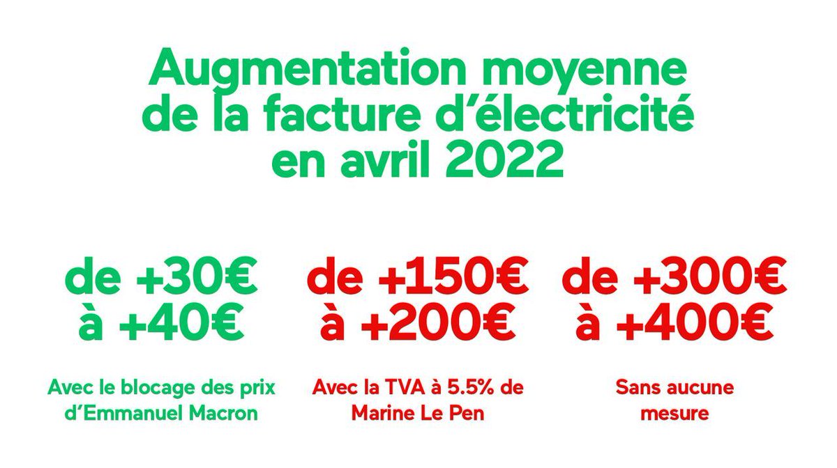 Le véritable candidat du pouvoir d'achat c'est @EmmanuelMacron ! 🇫🇷🇪🇺

#24avril #StopLePen #Presidentielle2022 #EmmanuelMacron #Macron2022