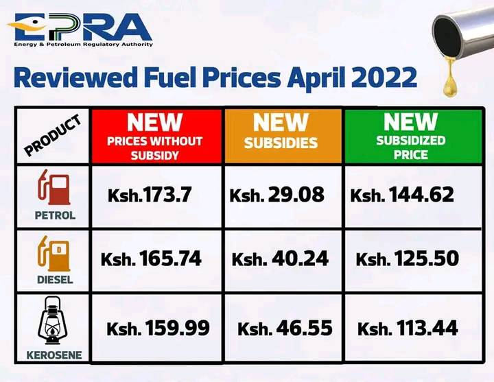 Hakeenah's tweet photo. Oh, what a scam!
@EPRA_Ke is trying to mask their incompetence by bringing in the facade of subsidies.
If the #GoK did not impose the VAT on fuel, and if this entity did its job, what is happening could never have.
#FuelShortageKE #FuelPriceHike #TanoTerror #StopTheseThieves https://t.co/NrAqaWF1hn