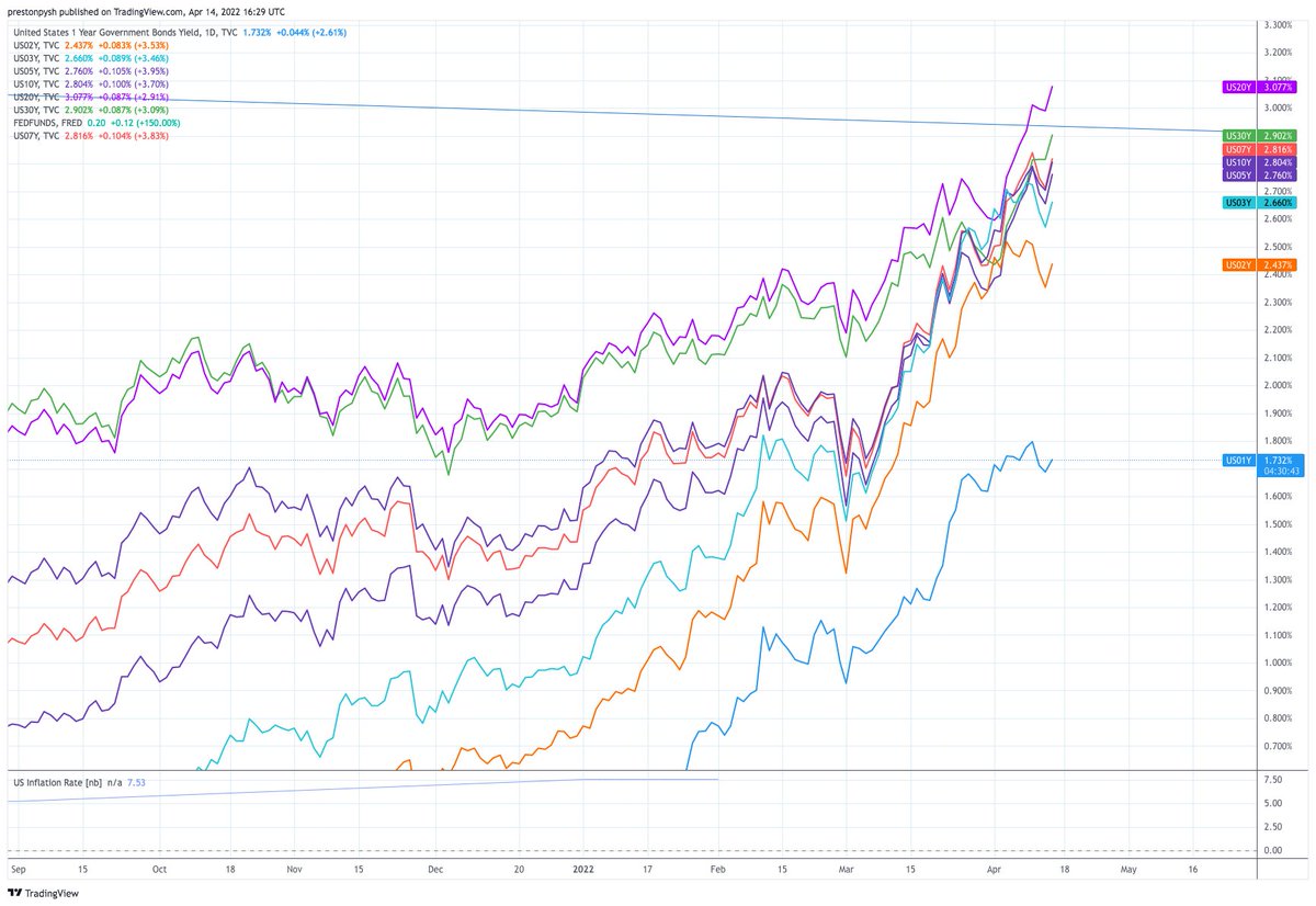 PrestonPysh's tweet photo. And the sell-off in bonds....continues... https://t.co/SXVv2JmZUf