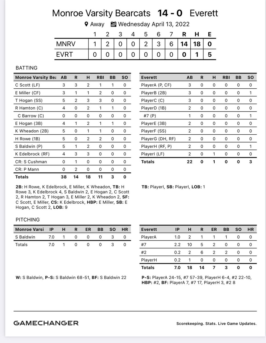 BearcatsMonroe's tweet photo. Varsity exploded for a big win! 14-0 W, Behind a CG 1 hit shutout from @Seth11Baldwin 3k’s,0bb’s 👀👀!
 ‘23 @elimillerr18 goes 1-3, with 2b, 2rbi
‘23 Connor Scott goes 2-3, 3r scored.
#GoCats #Wesco https://t.co/bTOR9yALDM