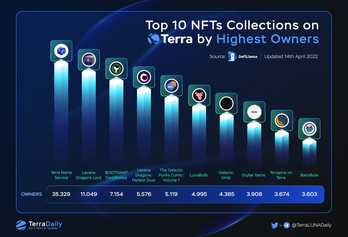 TKRAirdrop's tweet photo. Top 10 NFTs Collections on Terra by Highest Owners

@tns_money
@Levana_protocol
@WhiteWhaleTerra
@galactic_punks
@LunaBulls
@STYLLARNFT
@terraterrapins
@BabyBullsNFT

#TERRA #LUNATICS #LUNA $UST https://t.co/Vzif2c2BrP