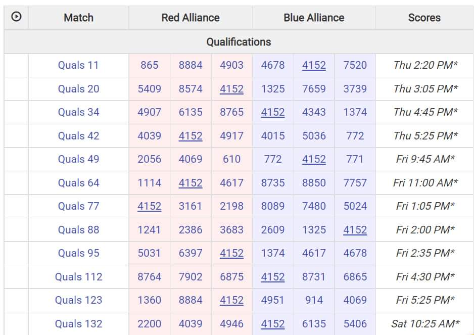 hhs4152's tweet photo. Just finished qualification match 20 with another win. We play again in match 34. https://t.co/Iq3pheJwVD