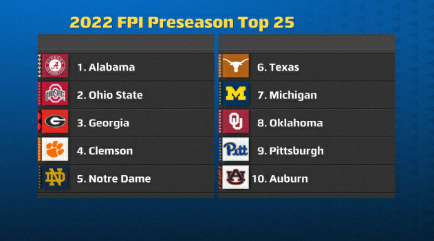 finebaum's tweet image. ESPN released the 2022 FPI Preseason Top 25, here's the top ten. What are your thoughts?