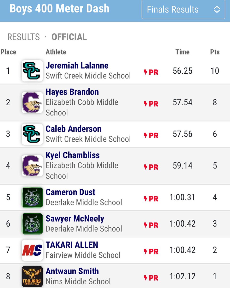 jere_lalanne's tweet photo. First meet of the middle school year. Finish 🥇 all while almost qualifying for state. 
RUN IT BACK!
#trackandfield #track #400m #400meterdash #middleschool #co2026
#athlete https://t.co/oC4qAMS2T1
