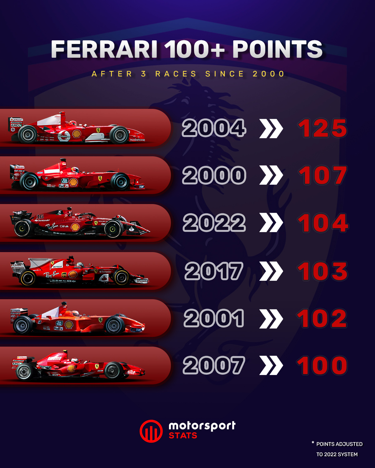 Motorsport Stats on Twitter "Racking up the points! 🇮🇹 With all points