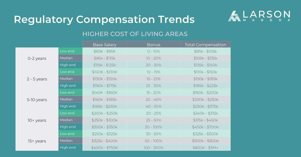 As more regulations arise across ESG and data &amp; privacy, does your company have the #regulatory talent you need to adapt to these changes? Find out the latest #compensation trends across regulatory to help you secure top talent: bit.ly/3xr8qIc