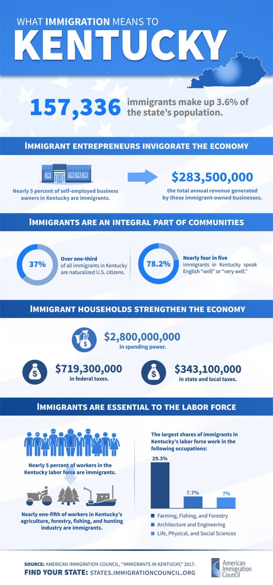 TaylorSimp03's tweet photo. Immigrants play important factors in our country like being a neighbor, employee, business owner, and more. It is essential to advocate for immigrants and their rights. NASW seeks to promote cultural and linguistic competence in all areas of social work practice and research. https://t.co/1nWeuOcTi2