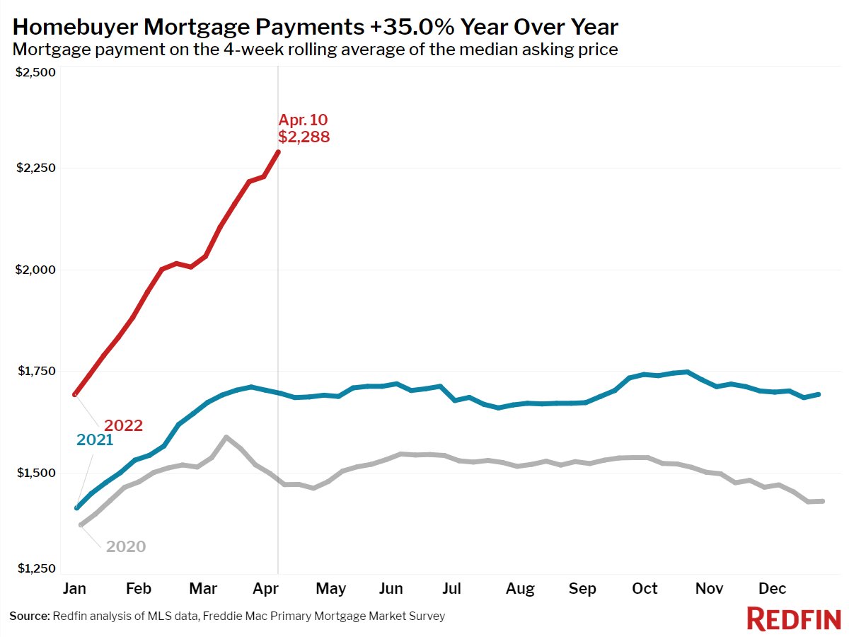 Redfin on Twitter "(2/7) Rising mortgage rates are pushing more