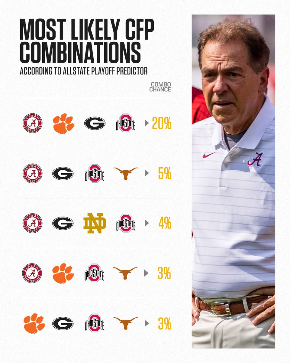 ESPNCFB's tweet image. Thoughts on these potential CFP matchups? 👀 

Preseason FPI rankings: es.pn/3vfLclD