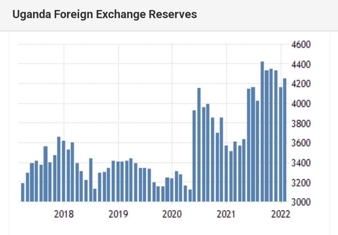 numberslka's tweet photo. How Uganda's foreign reserves grew 📶 USD 1 Billion in less than a year during 2020-21? Might be a nice case study. 

Source: https://t.co/7QRLjaGtVM https://t.co/s0WAlxLM4O